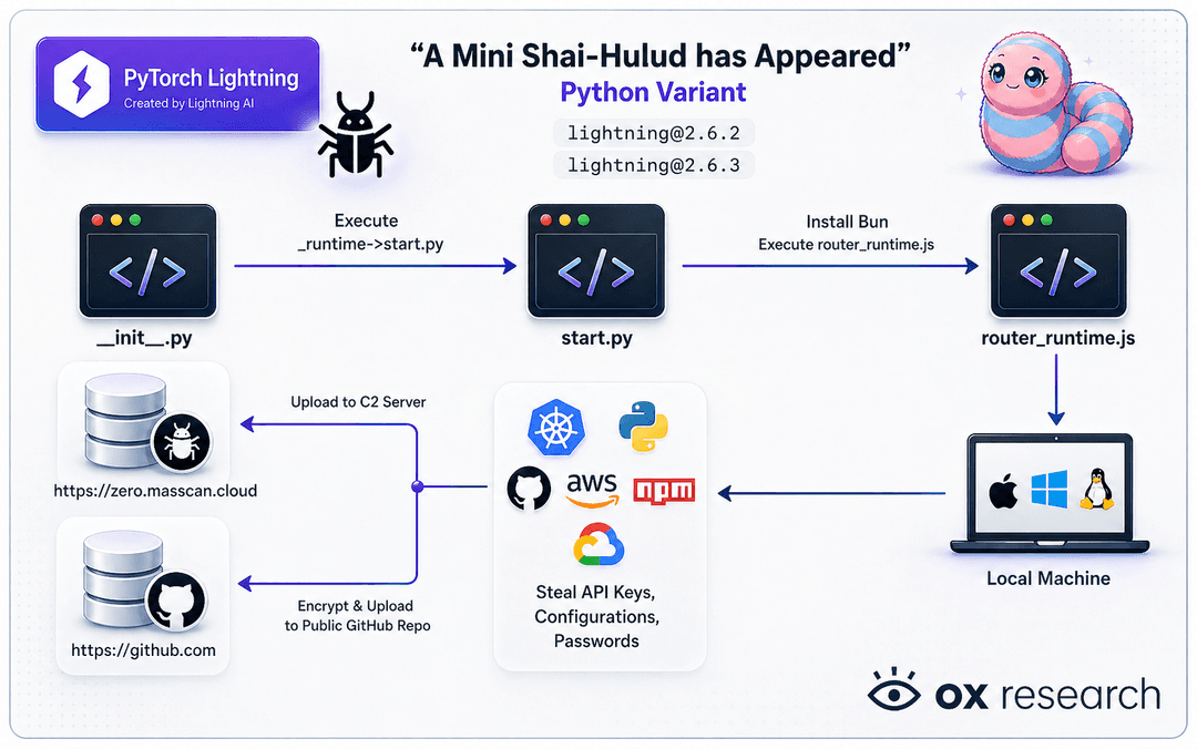 PyTorch Lightning Hijacked: AI Supply Chain Attack